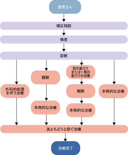 治療の進め方